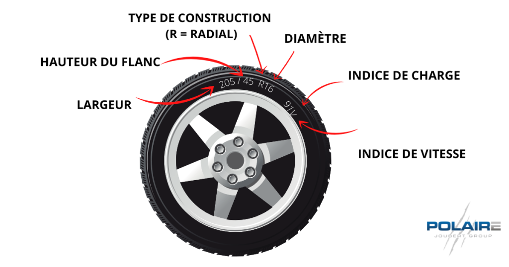 Différents indicateurs : indice de vitesse, diamètre, largeur